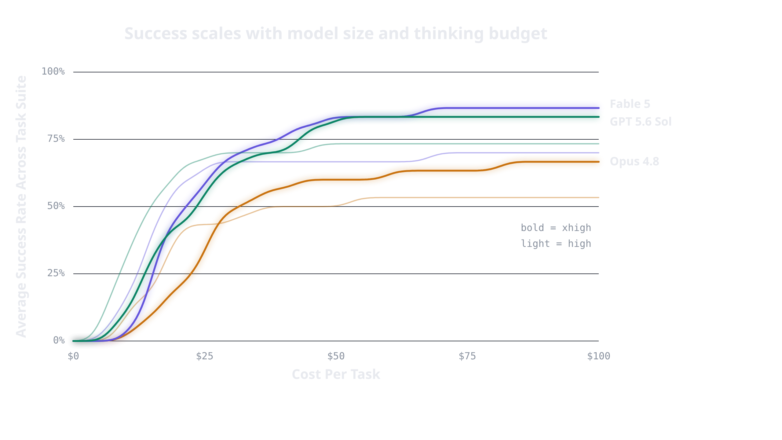 Line chart: average success rate across the task suite versus cost per task, for Opus 4.8, Fable 5, and GPT 5.6 Sol at high and xhigh thinking budgets. Success rises with budget, and larger models reach higher plateaus.